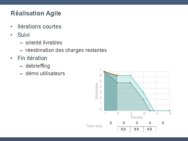 Réalisation Agile • Itérations courtes • Suivi – orienté livrables – réestimation des charges