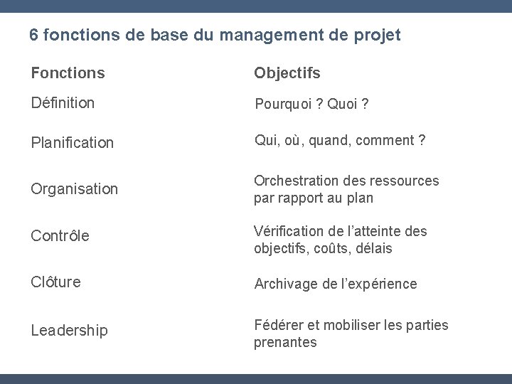 6 fonctions de base du management de projet Fonctions Objectifs Définition Pourquoi ? Quoi