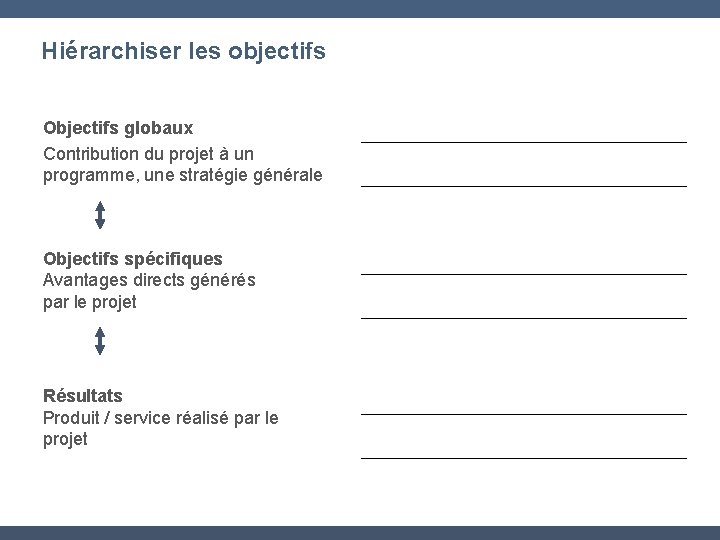 Hiérarchiser les objectifs Objectifs globaux Contribution du projet à un programme, une stratégie générale