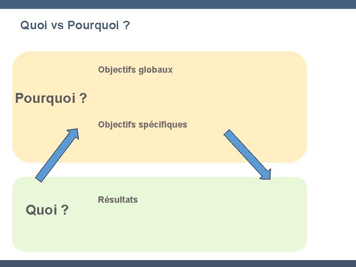 Quoi vs Pourquoi ? Objectifs globaux Pourquoi ? Objectifs spécifiques Quoi ? Résultats 