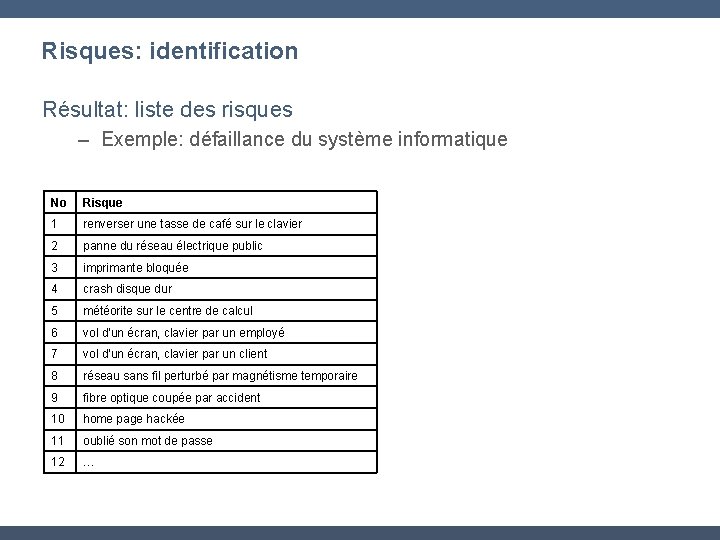 Risques: identification Résultat: liste des risques – Exemple: défaillance du système informatique No Risque