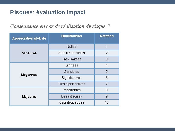 Risques: évaluation impact Conséquence en cas de réalisation du risque ? Appréciation globale Mineures