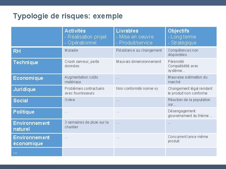 Typologie de risques: exemple Activités - Réalisation projet - Opérationnel Livrables - Mise en