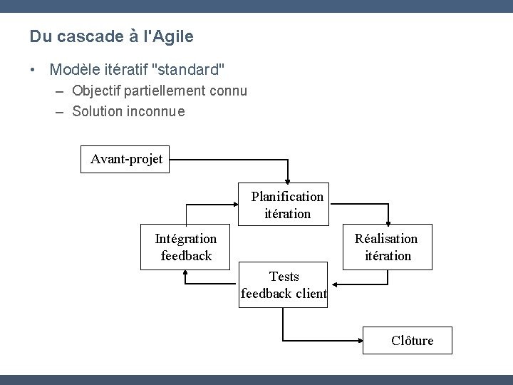 Du cascade à l'Agile • Modèle itératif "standard" – Objectif partiellement connu – Solution