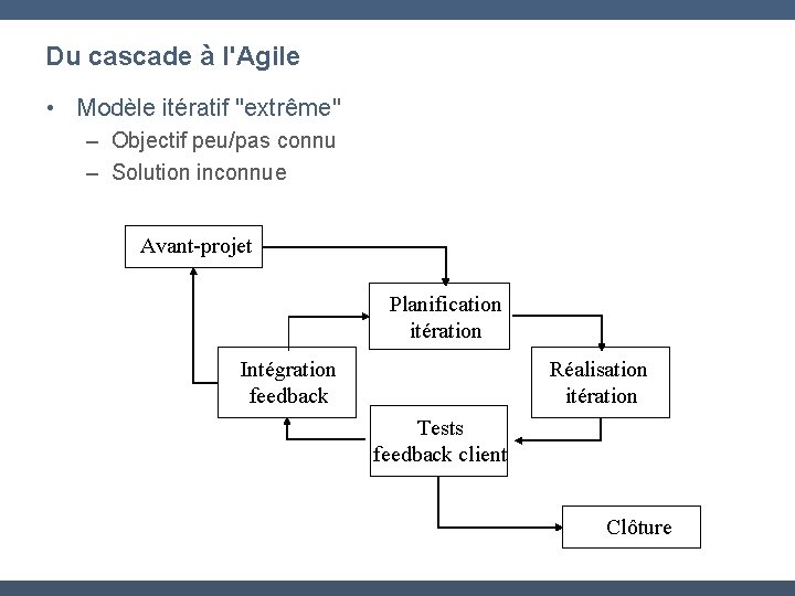 Du cascade à l'Agile • Modèle itératif "extrême" – Objectif peu/pas connu – Solution