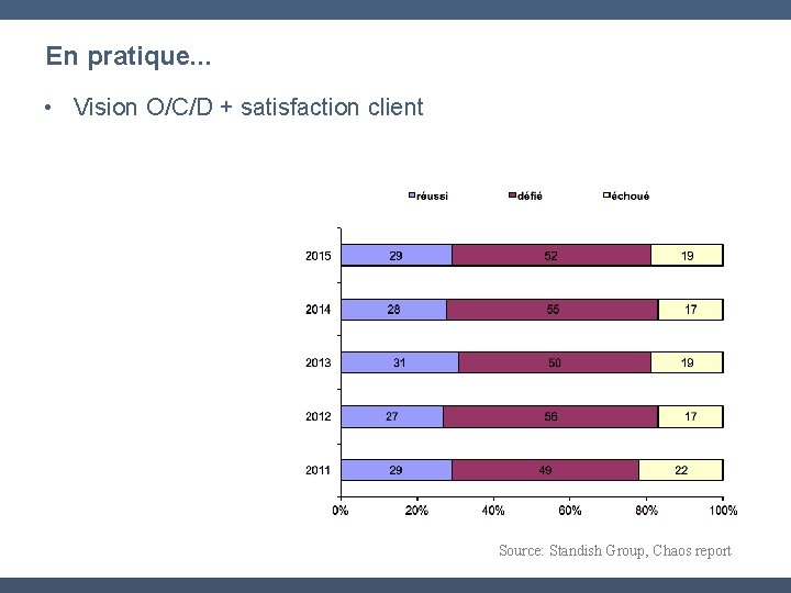 En pratique. . . • Vision O/C/D + satisfaction client Source: Standish Group, Chaos