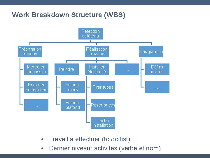 Work Breakdown Structure (WBS) Réfection cafétéria Préparation travaux Mettre en soumission Réalisation travaux Peindre