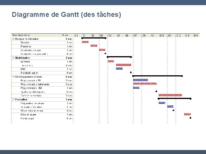 Diagramme de Gantt (des tâches) 
