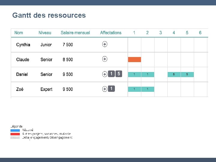 Gantt des ressources 