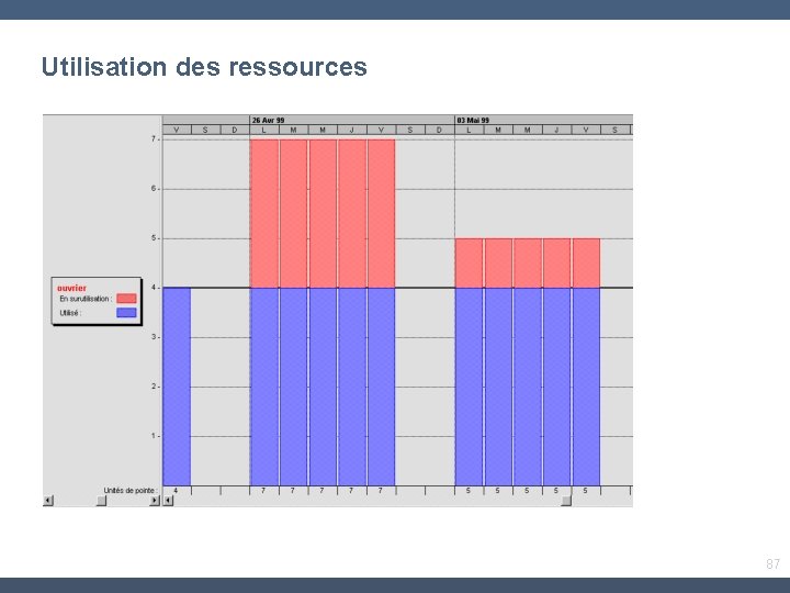 Utilisation des ressources 87 