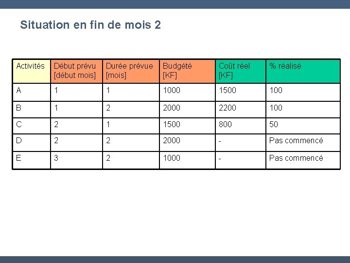 Situation en fin de mois 2 Activités Début prévu Durée prévue [début mois] [mois]