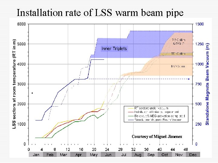 Installation rate of LSS warm beam pipe Courtesy of Miguel Jimenez 25 May 2007