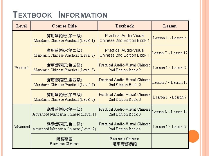 TEXTBOOK INFORMATION Level Practical Advanced Course Title Textbook 實用華語班(第一級) Mandarin Chinese Practical (Level 1)