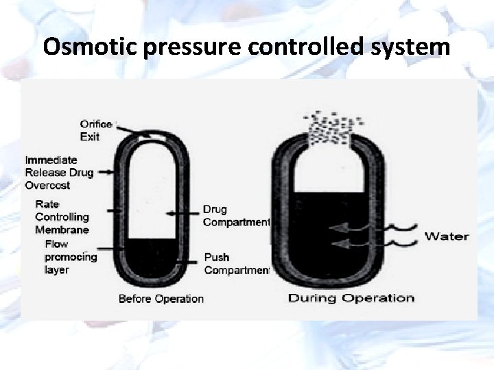 Osmotic pressure controlled system 