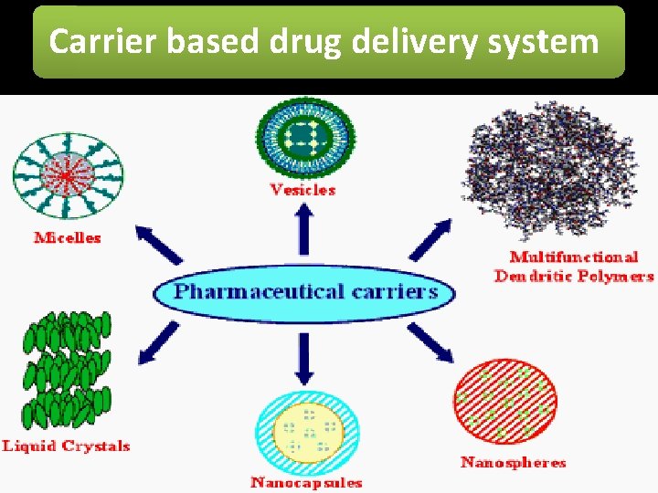 Carrier based drug delivery system 