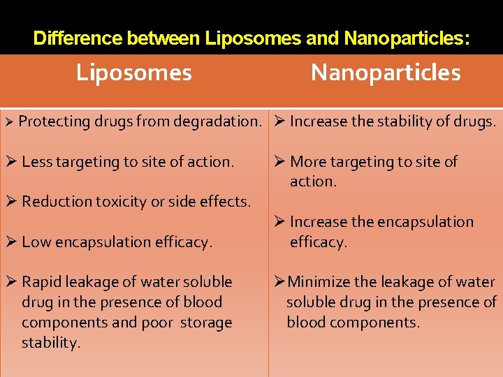 Difference between Liposomes and Nanoparticles: Liposomes Nanoparticles Ø Protecting drugs from degradation. Ø Increase