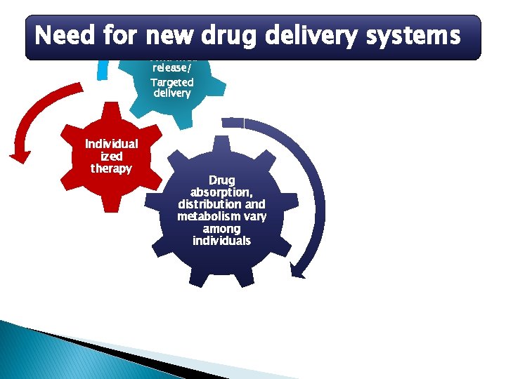 Need for new drug delivery systems Controlled release/ Targeted delivery Individual ized therapy Drug
