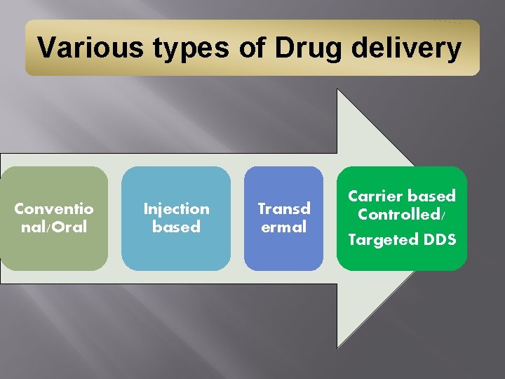 Various types of Drug delivery Conventio nal/Oral Injection based Transd ermal Carrier based Controlled/
