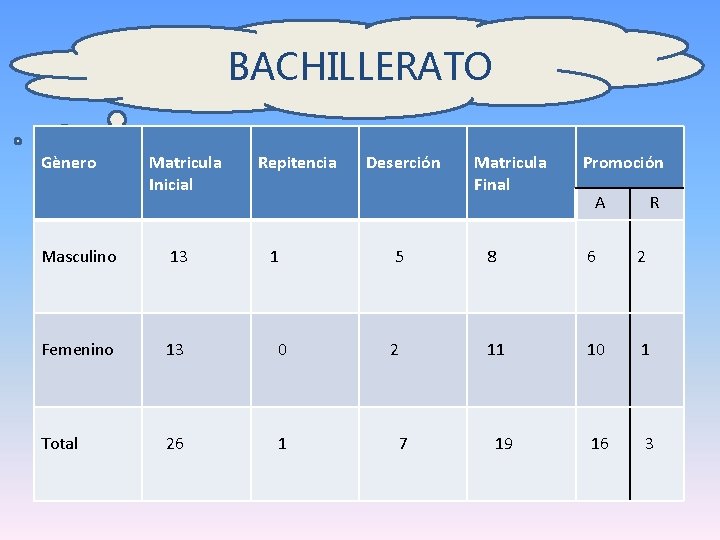 BACHILLERATO Gènero Matricula Inicial Repitencia Masculino 13 1 Femenino 13 0 Total 26 1