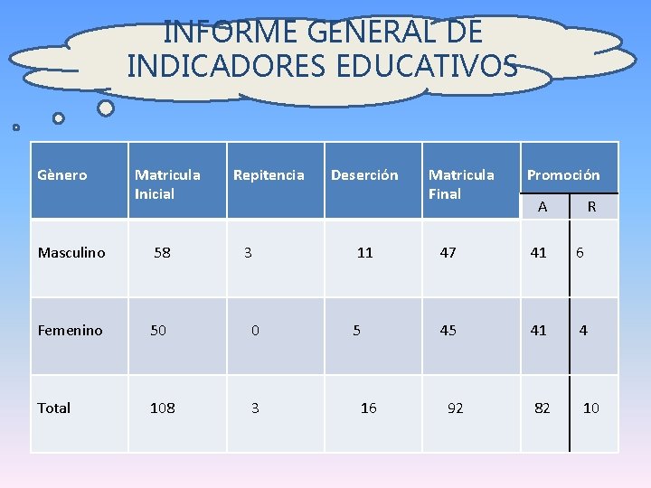 INFORME GENERAL DE INDICADORES EDUCATIVOS Gènero Matricula Inicial Repitencia Masculino 58 3 Femenino 50