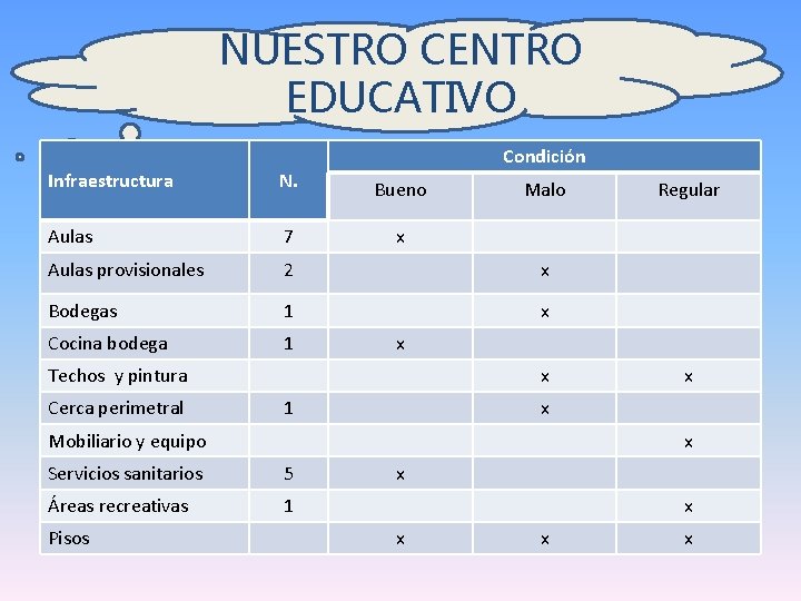 NUESTRO CENTRO EDUCATIVO Condición Infraestructura N. Bueno Aulas 7 x Aulas provisionales 2 x