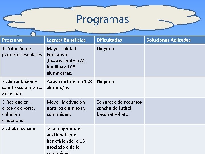 Programas Programa Logros/ Beneficios 1. Dotación de Mayor calidad paquetes escolares Educativa , favoreciendo