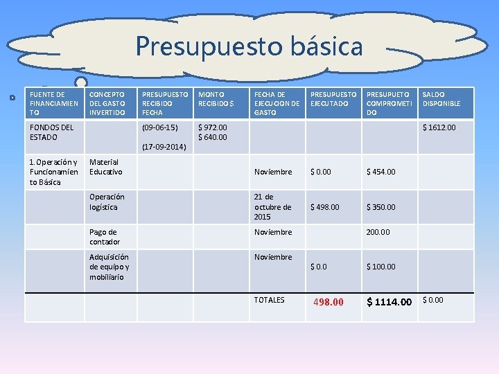 Presupuesto básica FUENTE DE FINANCIAMIEN TO CONCEPTO DEL GASTO INVERTIDO FONDOS DEL ESTADO 1.