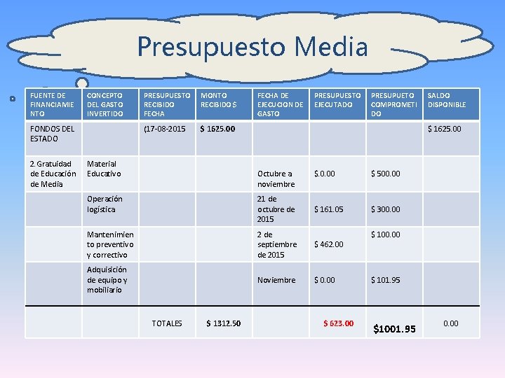 Presupuesto Media FUENTE DE FINANCIAMIE NTO CONCEPTO DEL GASTO INVERTIDO FONDOS DEL ESTADO 2.