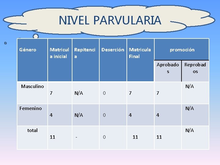 NIVEL PARVULARIA Género Matricul Repitenci a inicial a Deserción Matricula Final promoción Aprobado Reprobad