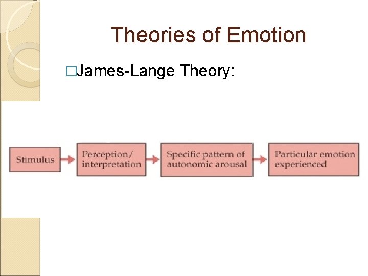 Theories of Emotion �James-Lange Theory: 