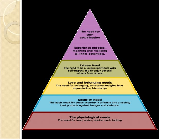 Hierarchy of Needs 