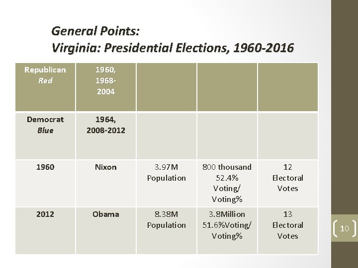 General Points: Virginia: Presidential Elections, 1960 -2016 Republican Red 1960, 19682004 Democrat Blue 1964,