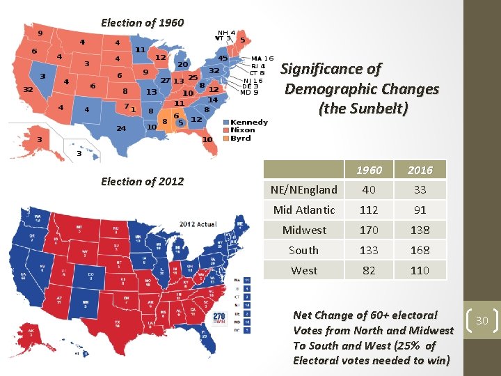 Election of 1960 Significance of Demographic Changes (the Sunbelt) Election of 2012 1960 2016