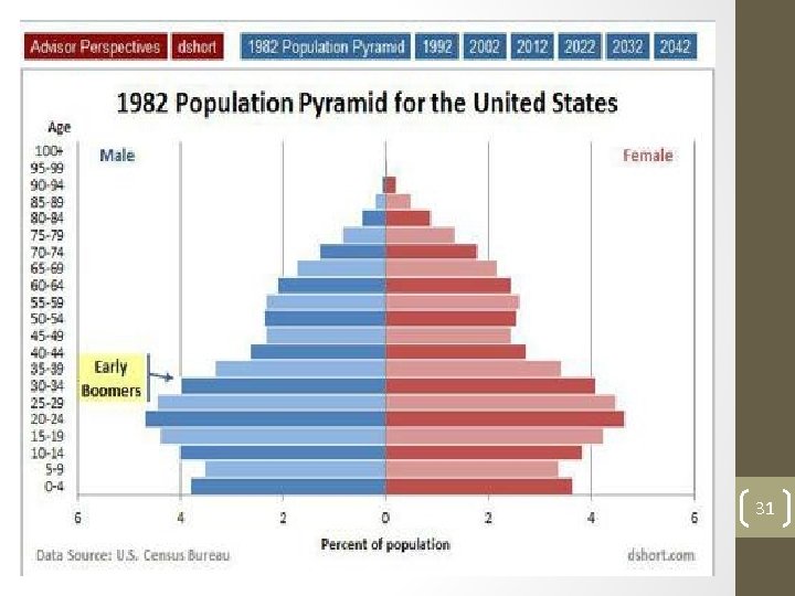 The Pre-Election Period Major Demographic Elements Associated with the late 1940 s and 1950