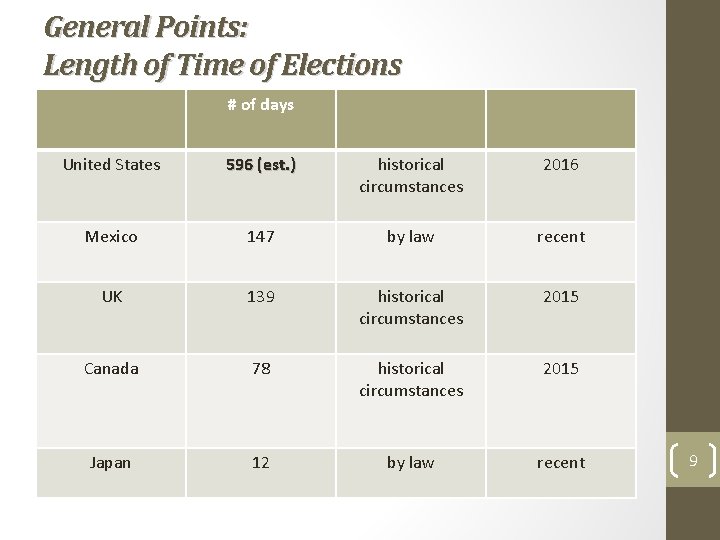 General Points: Length of Time of Elections # of days United States 596 (est.