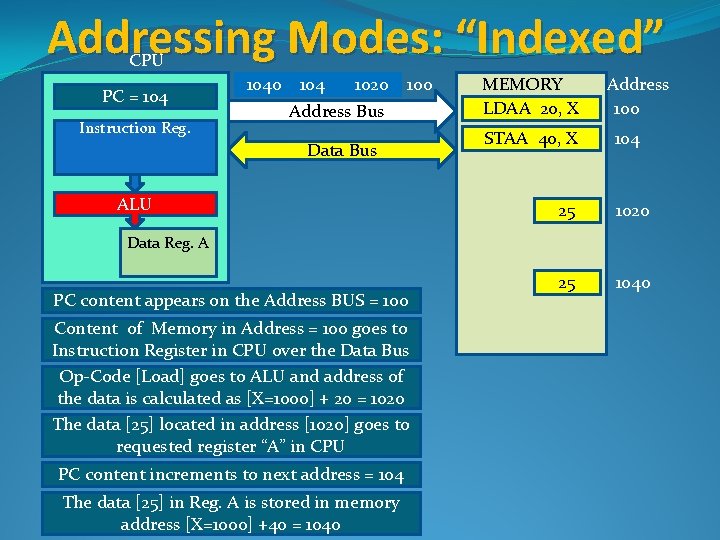 Addressing Modes: “Indexed” CPU PC = 100 104 Instruction Reg. 1040 104 1020 Address