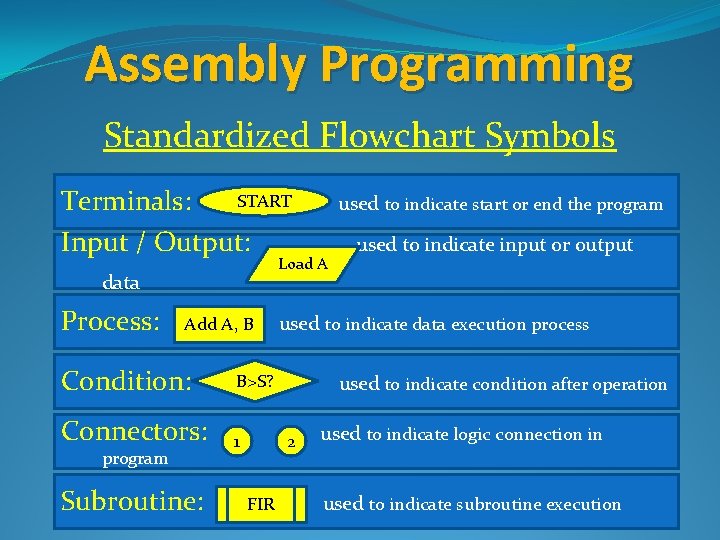 Assembly Programming Standardized Flowchart Symbols START Terminals: Input / Output: Load A data Process: