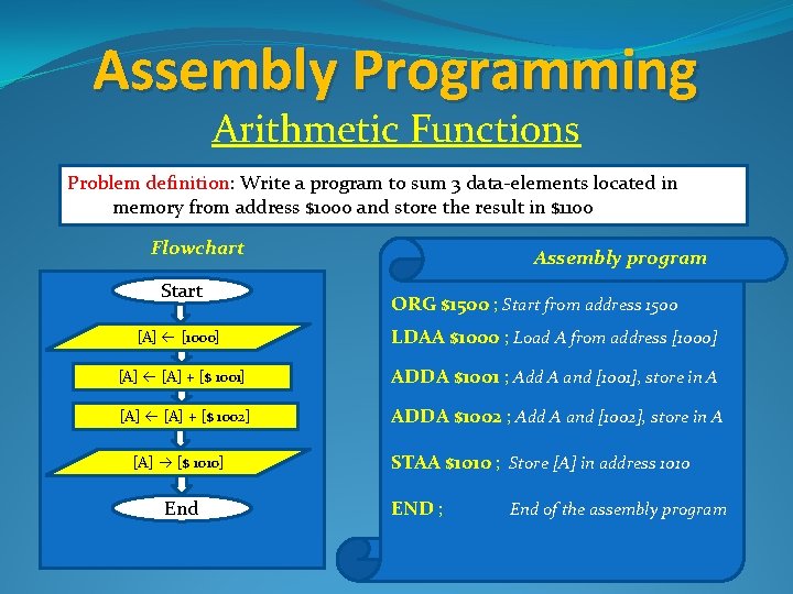 Assembly Programming Arithmetic Functions Problem definition: Write a program to sum 3 data-elements located