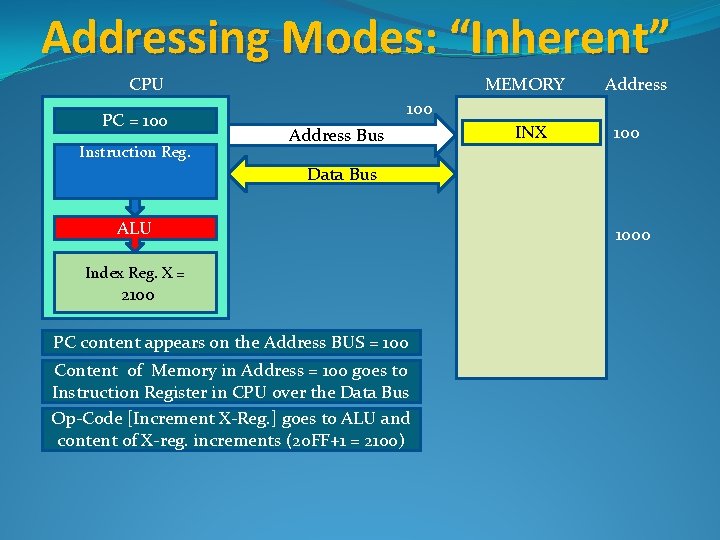 Addressing Modes: “Inherent” CPU PC = 100 Instruction Reg. MEMORY Address 100 Address Bus