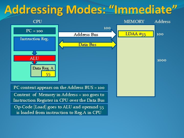 Addressing Modes: “Immediate” CPU MEMORY Address 100 PC = 100 Instruction Reg. Address Bus