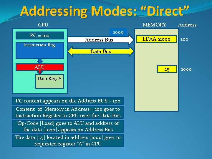 Addressing Modes: “Direct” CPU PC = 100 Instruction Reg. MEMORY Address 1000 100 Address