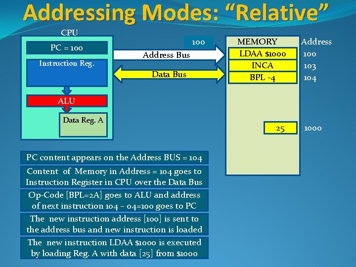 Addressing Modes: “Relative” CPU PC = 100 104 Instruction Reg. 100104 Address Bus Data