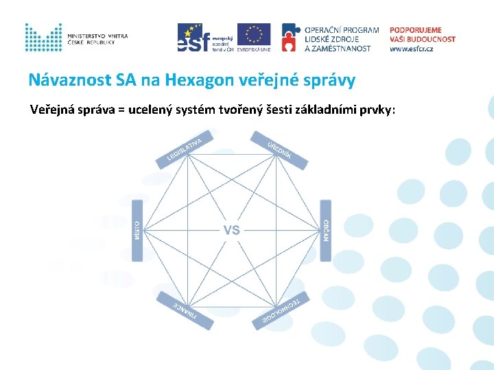 Návaznost SA na Hexagon veřejné správy Veřejná správa = ucelený systém tvořený šesti základními