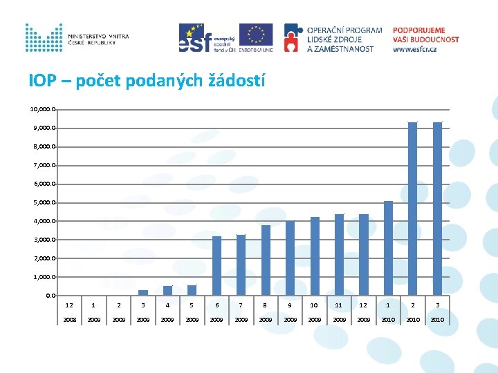 IOP – počet podaných žádostí 10, 000. 0 9, 000. 0 8, 000. 0