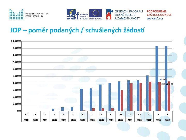 IOP – poměr podaných / schválených žádostí 10, 000. 0 9, 000. 0 8,