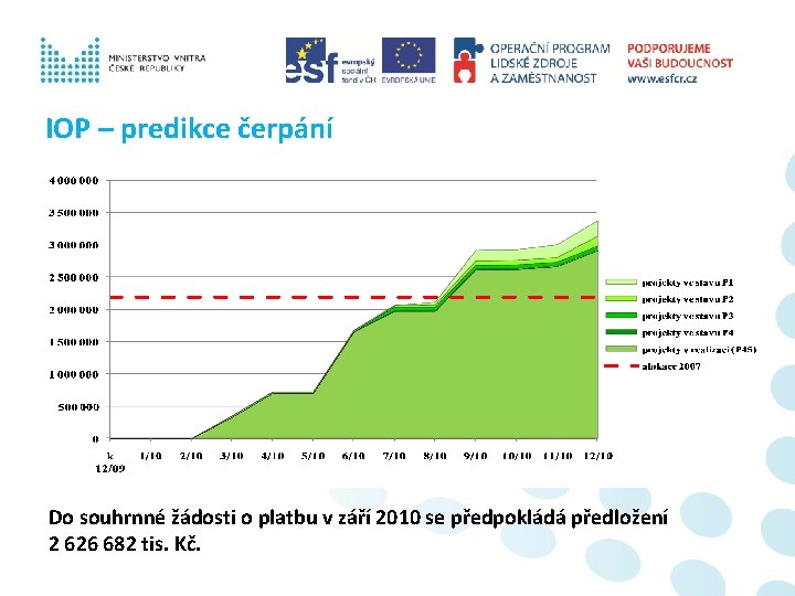 IOP – predikce čerpání Do souhrnné žádosti o platbu v září 2010 se předpokládá