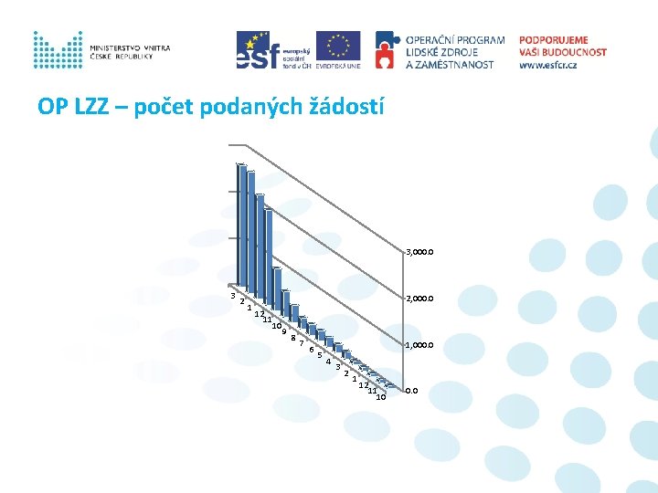 OP LZZ – počet podaných žádostí 3, 000. 0 3 2 1 2, 000.