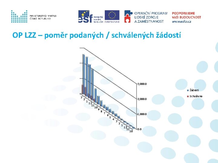 OP LZZ – poměr podaných / schválených žádostí 3, 000. 0 Žádosti 3 2