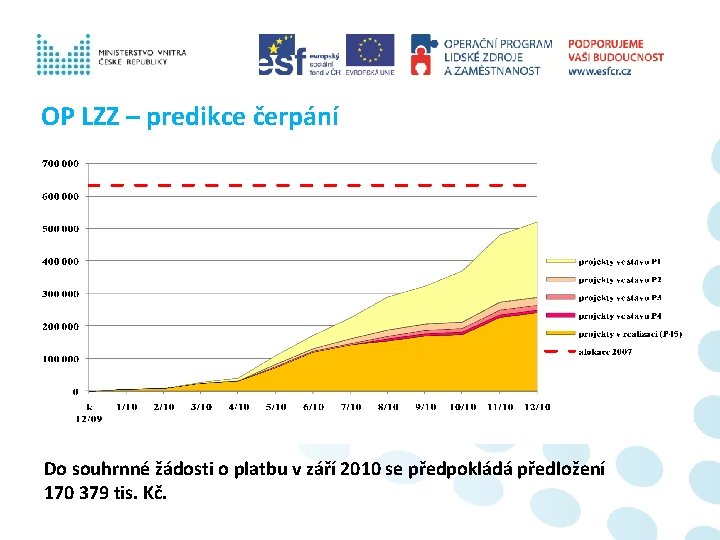OP LZZ – predikce čerpání Do souhrnné žádosti o platbu v září 2010 se