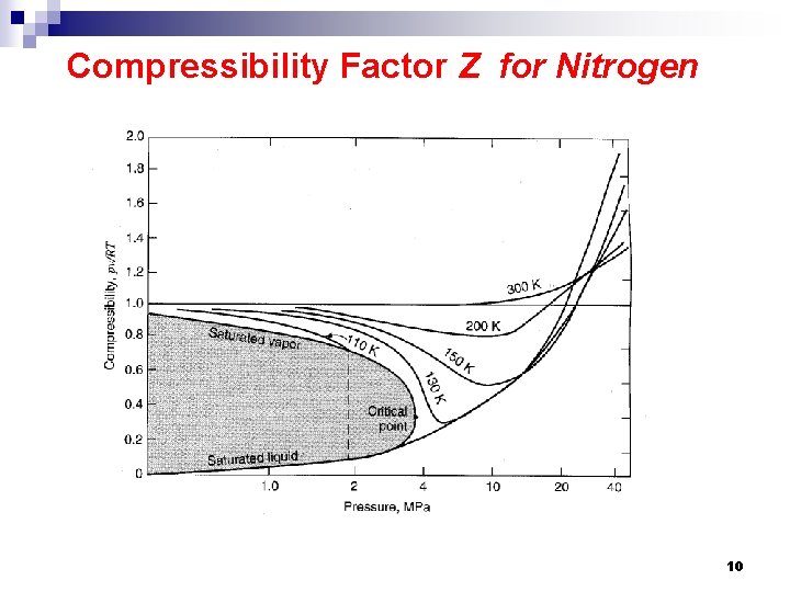 Compressibility Factor Z for Nitrogen 10 